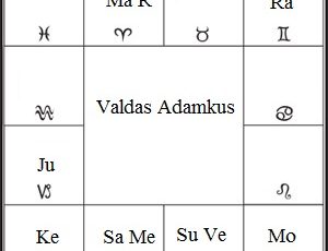 Valdas Adamkus suderinaumo horoskopas